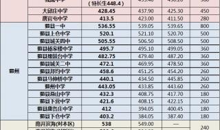中考学校录取分数线